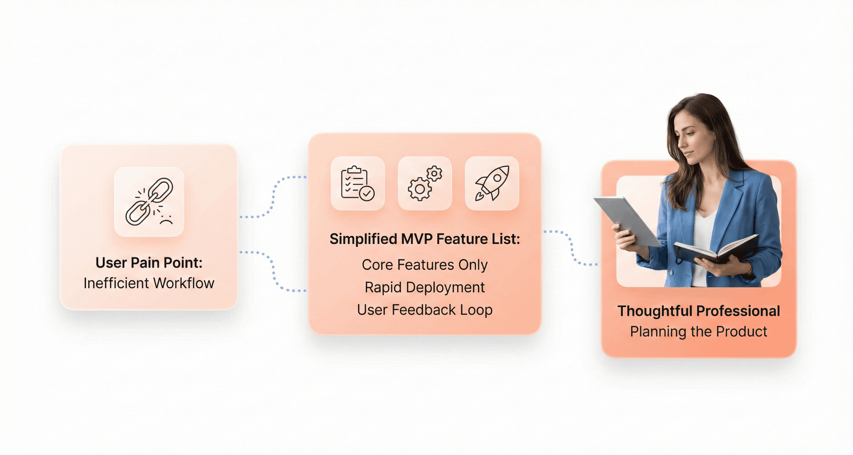 “Diagram showing transition from a user problem to a focused minimum viable product feature set.”