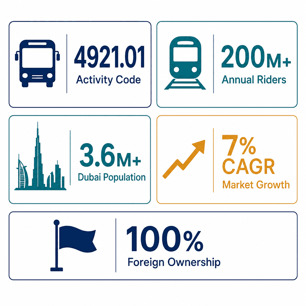 Infographic: City Bus & Urban Transit Operations Business License in Dubai: Cost and Requirements