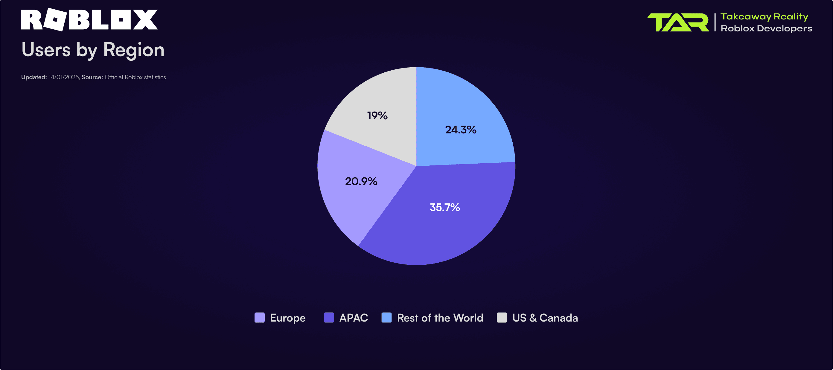 This pie chart provides a breakdown of Roblox users by region, offering valuable insights into Roblox demographics statistics as of January 2025. The chart highlights the geographic diversity of the platform's user base. APAC (Asia-Pacific) leads with 35.7% of users, demonstrating the platform’s strong presence in this rapidly growing market. Europe follows with 24.3% of users, reflecting consistent engagement across the continent. The US & Canada account for 20.9% of the user base, showcasing the platform’s origins and ongoing popularity in North America. Finally, 19% of users fall under the "Rest of the World" category, representing regions outside the primary markets.