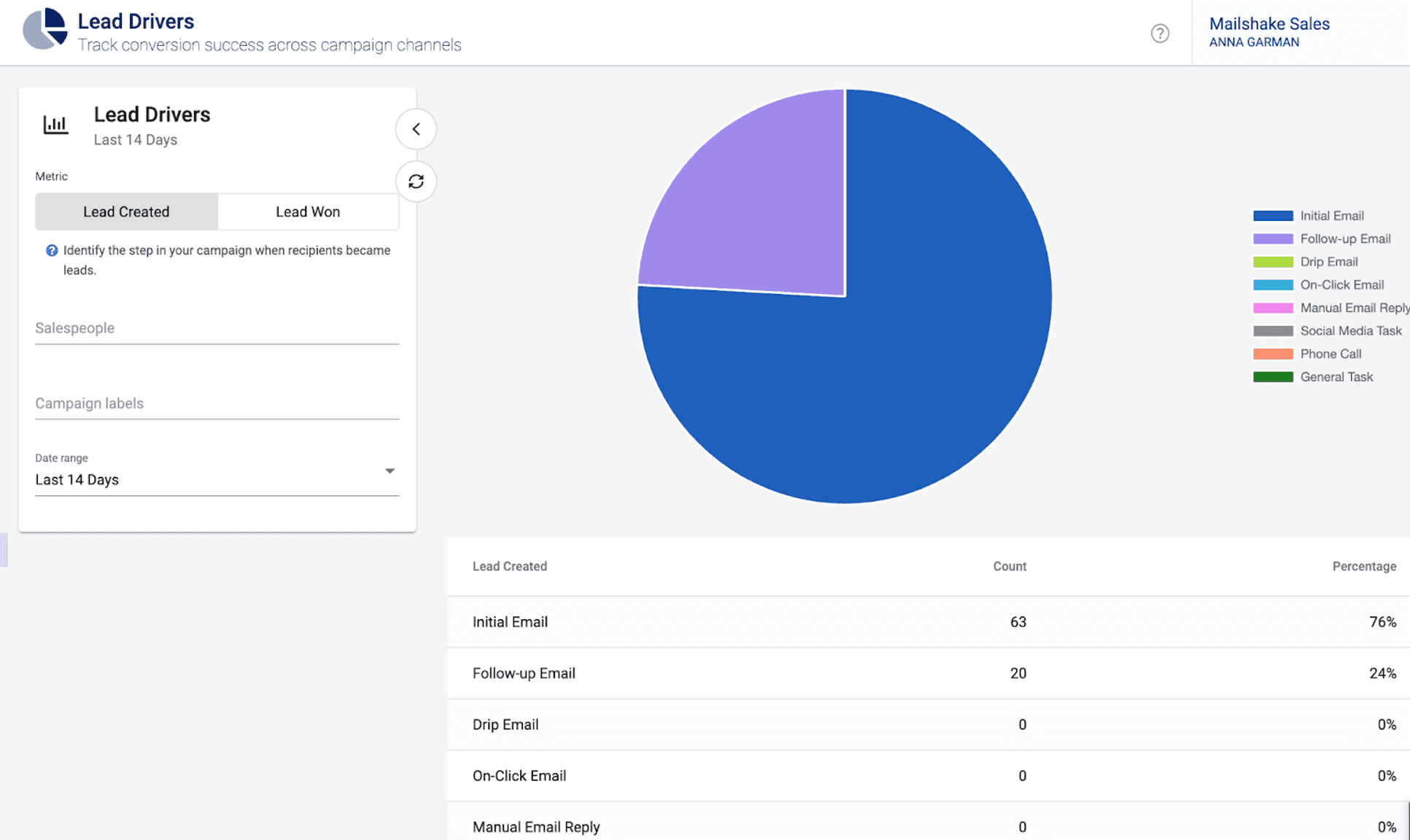 Mailshake Tracking and Reporting Features