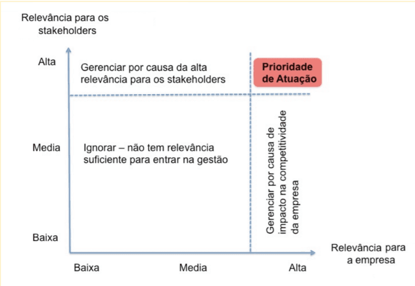 Representação da Matriz de Materialidade.
