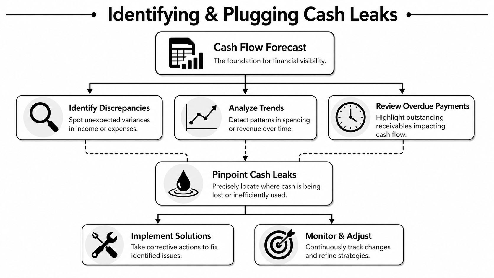 A flowchart showing the process of identifying and plugging cash leaks in a business financial strategy.
