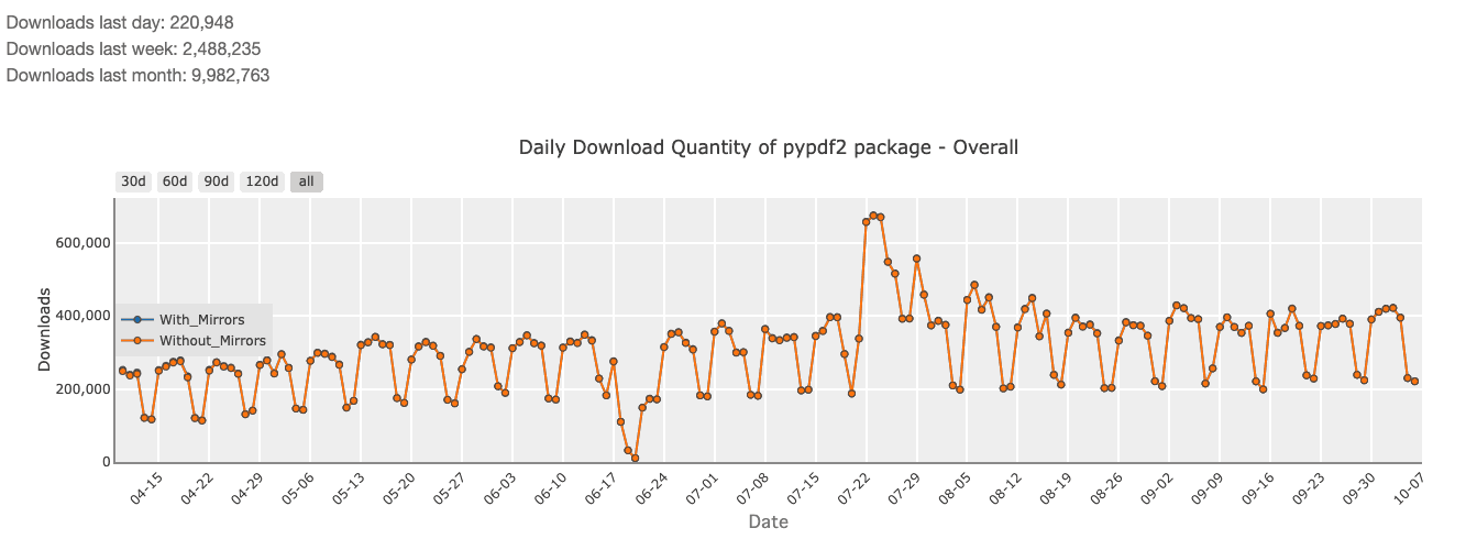 Number of download for PyPDF2