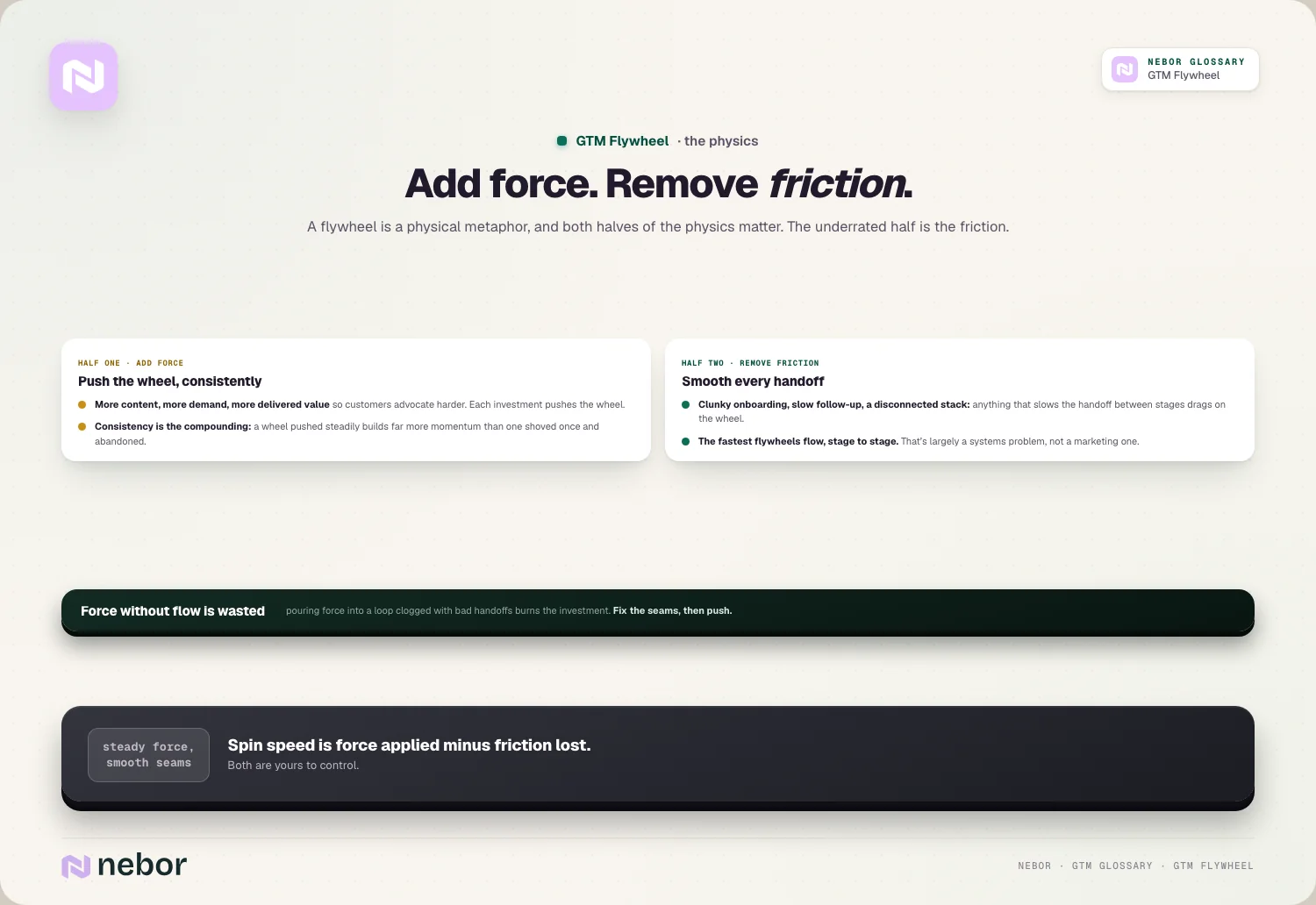 Add force. Remove friction.