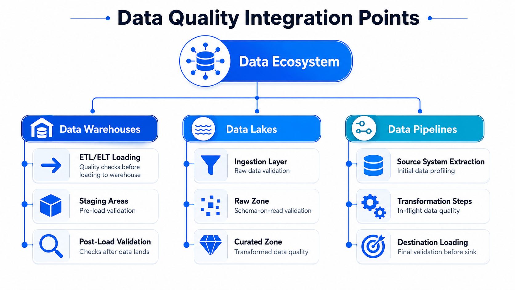 A diagram illustrating data quality integration points within data warehouses, data lakes, and data pipelines for better management.