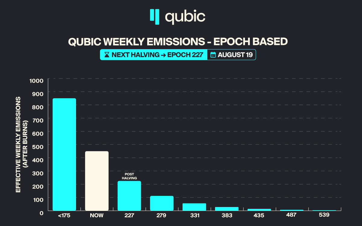 Qubic Effective Weekly Emission After Burns (Epoch Based) bar chart showing the step-down from now through Epoch 539