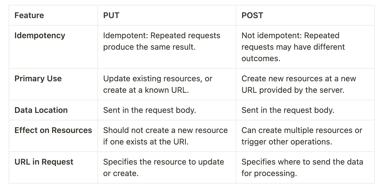 Put vs Post example