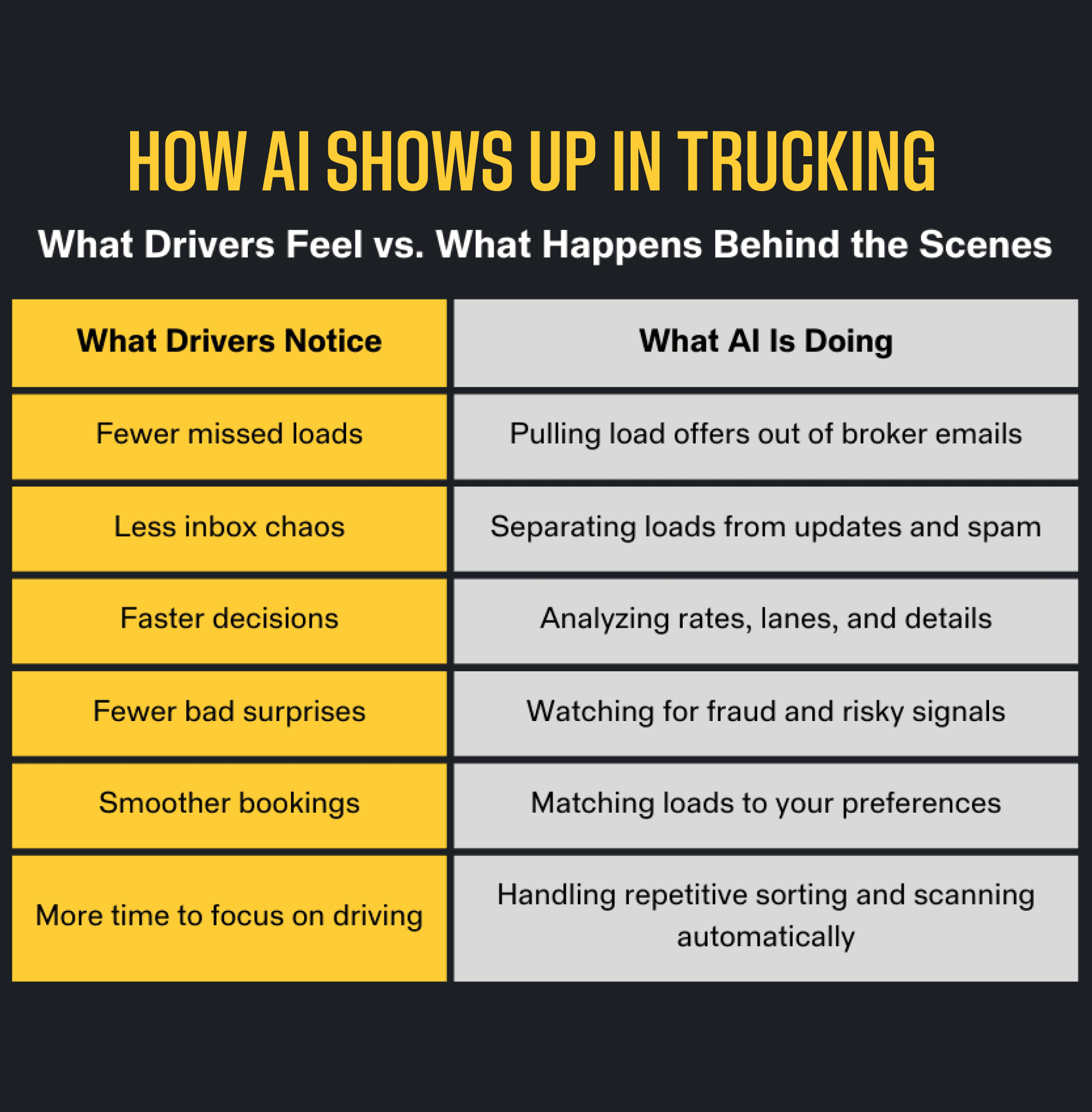 Infographic titled “How AI Shows Up in Trucking,” comparing what drivers notice versus what AI does behind the scenes. The left column lists driver benefits like fewer missed loads, less inbox chaos, faster decisions, fewer bad surprises, smoother bookings, and more time to focus on driving. The right column explains AI tasks such as pulling load offers from broker emails, separating spam from real loads, analyzing rates and lanes, detecting fraud risks, matching loads to preferences, and automating repetitive sorting.