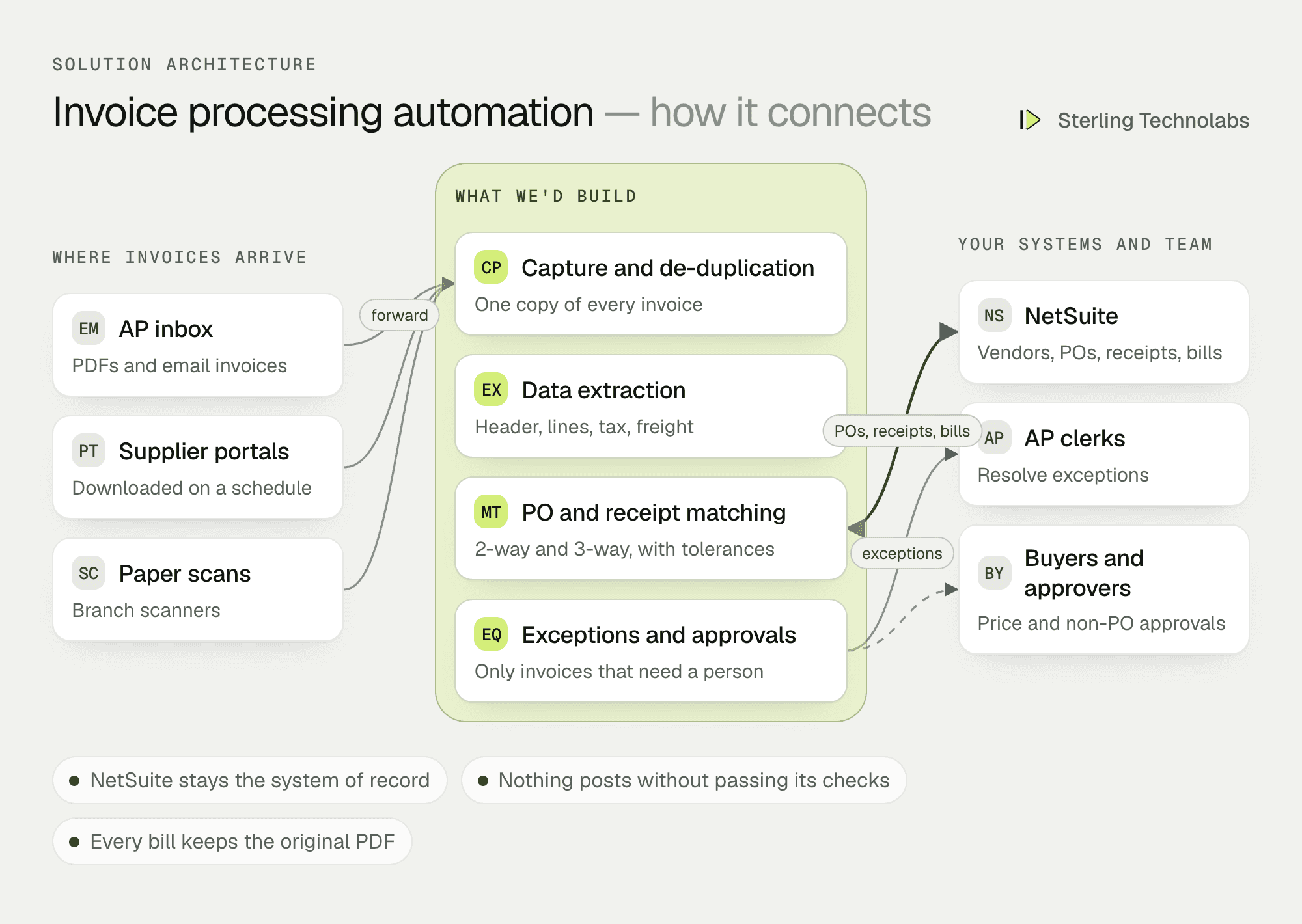 Architecture of AP invoice processing automation: invoices from the AP inbox, supplier portals and scans flow through capture, data extraction and PO matching, with an exceptions queue for the AP team and vendor bills posted to NetSuite
