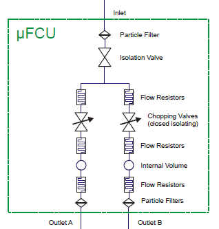 Figure 2: Flow schematics