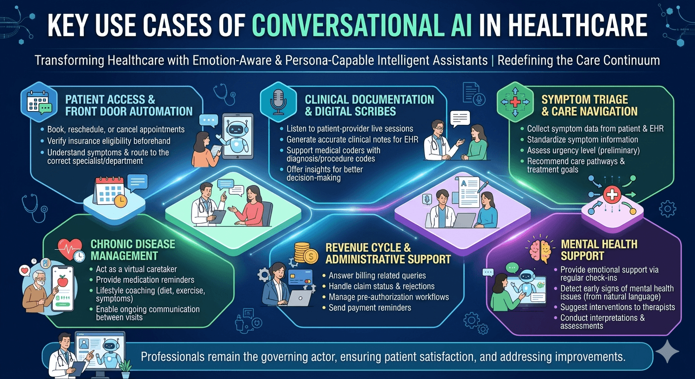Conversational AI in Healthcare: Key Use Cases