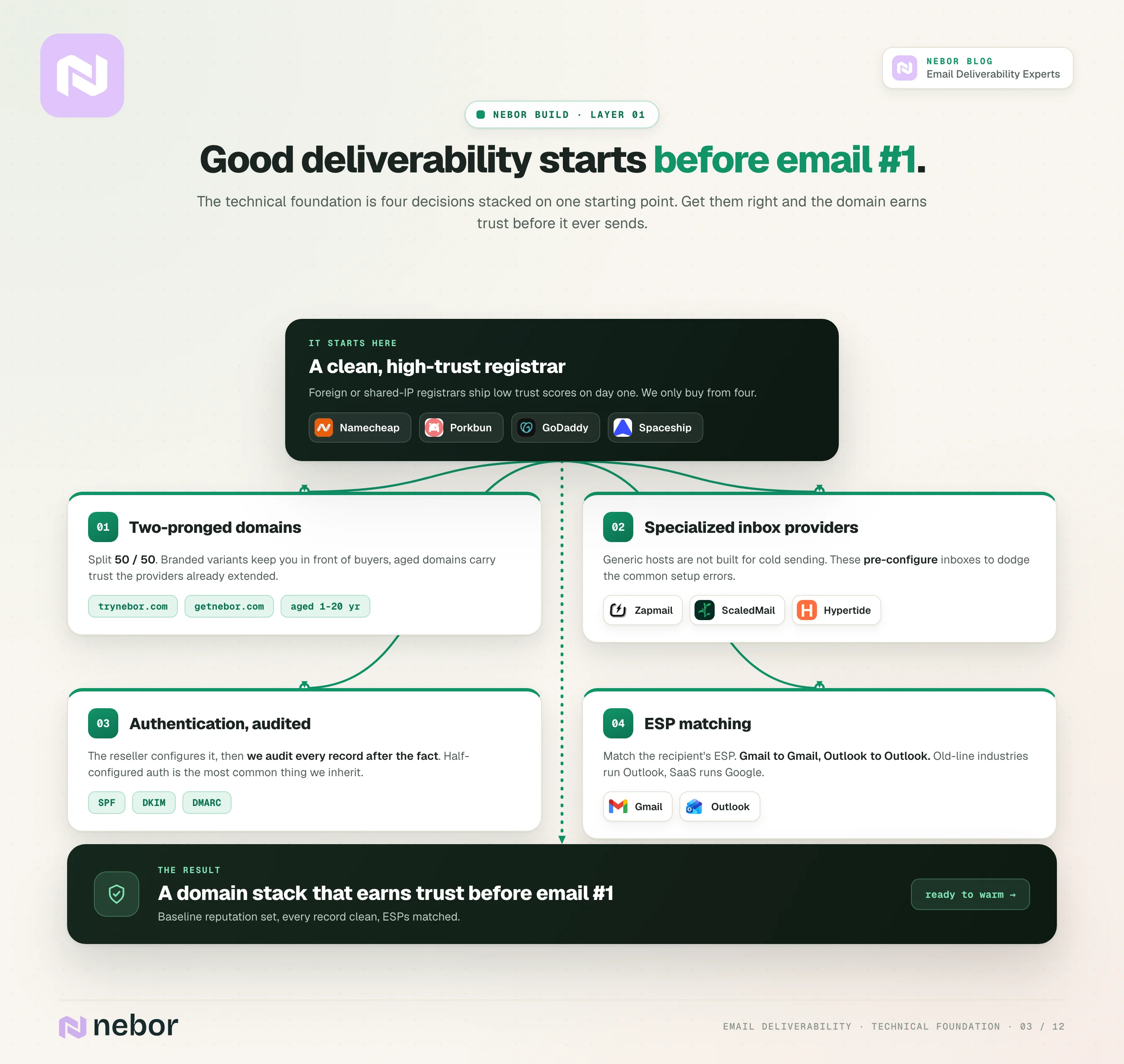 Flowchart of the technical foundation: a high-trust registrar feeding four build decisions, domain strategy, inbox providers, authentication and ESP matching, into a trusted domain stack