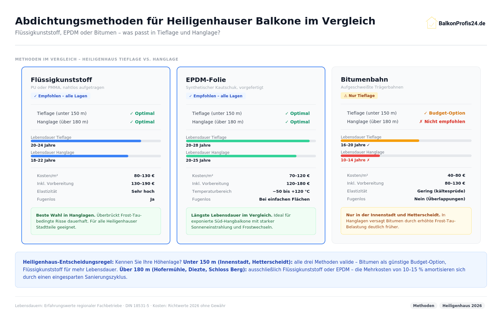 Infografik: Abdichtungsmethoden Heiligenhaus im Vergleich – Flüssigkunststoff (alle Lagen, 20–24 J. Tieflage / 18–22 J. Hanglage, 80–130 €/m²), EPDM (alle Lagen, 20–28 J., 70–120 €/m²), Bitumen (nur Tieflage, 16–20 J. Tieflage / 10–14 J. Hanglage ✗, 40–80 €/m²).