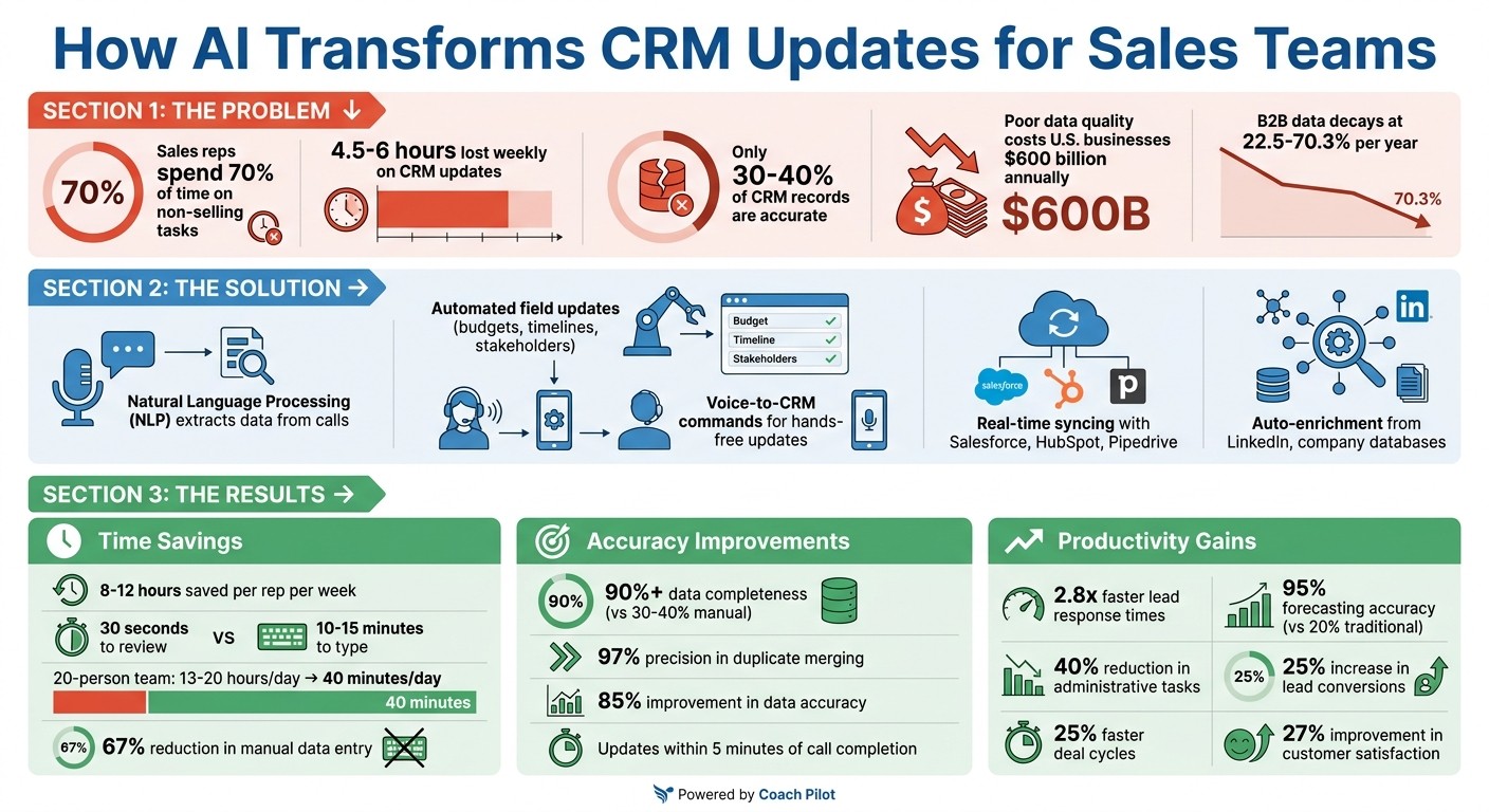 AI-Powered CRM Automation: Time Savings, Accuracy & Productivity Benefits for Sales Teams