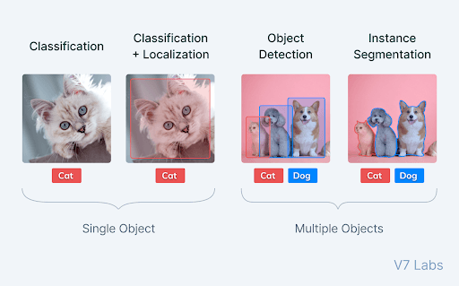 A comparison between image classification, localization, object detection and instance segmentation