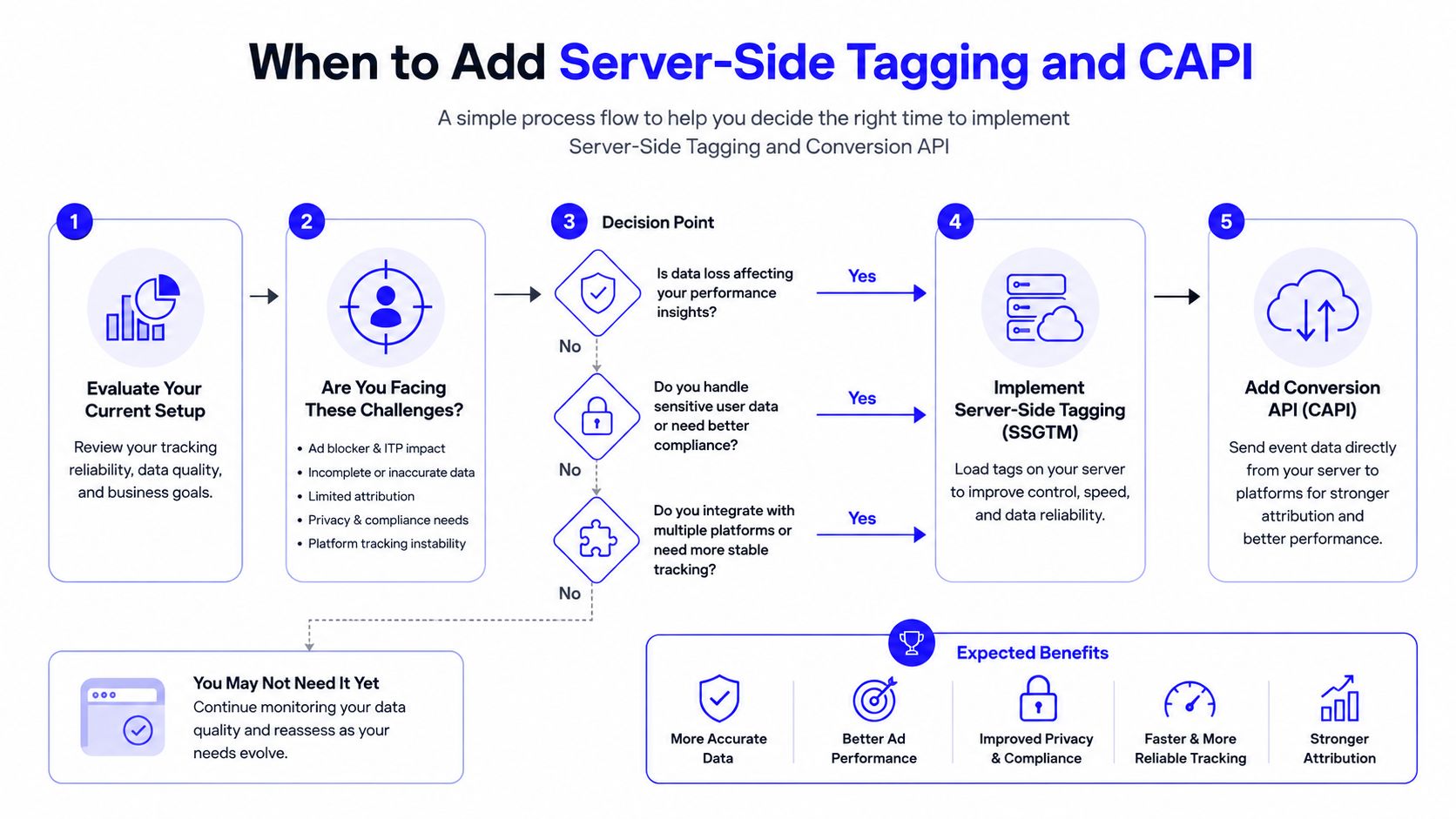 A process flow chart illustrating when to implement server-side tagging and conversion API for improved data tracking.