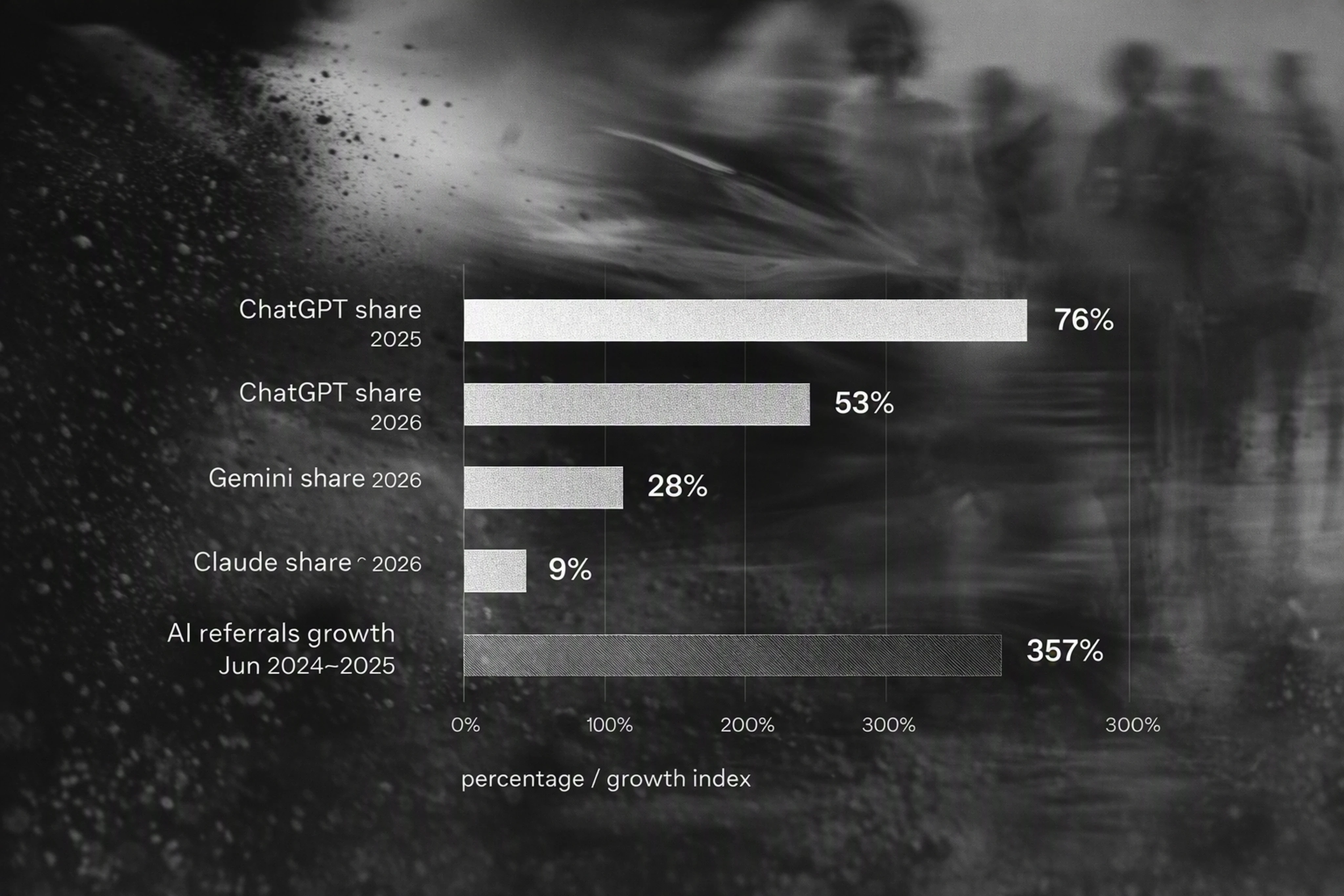 Infographic showing growth and fragmentation of AI referral traffic across major assistants.