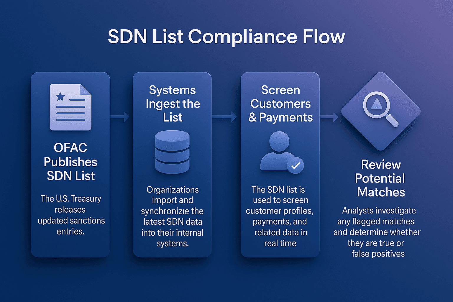 SDN List compliance flow diagram explaining how OFAC publishes the SDN list, how systems ingest sanctions data, and how organisations screen customers and payments to review potential matches.