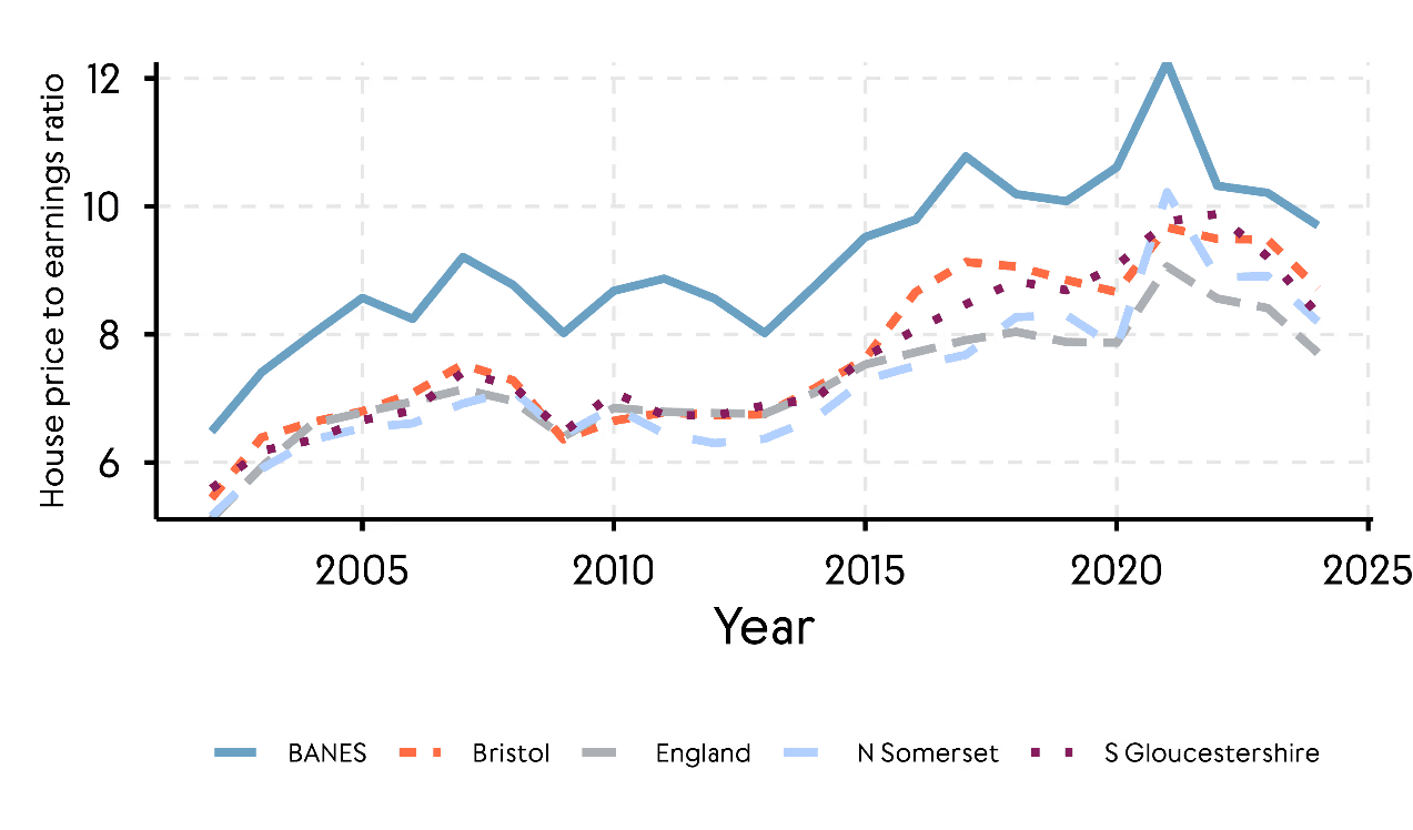 Line chart showing median house price affordability ratios for the four West of England local authorities compared with England as a whole from 2001 to 2024. BANES is consistently the least affordable. Bristol and South Gloucestershire follow the national trend until around 2015, after which both increase more rapidly. North Somerset rises sharply during the COVID period before levelling off. The overall trend shows growing unaffordability across all areas.