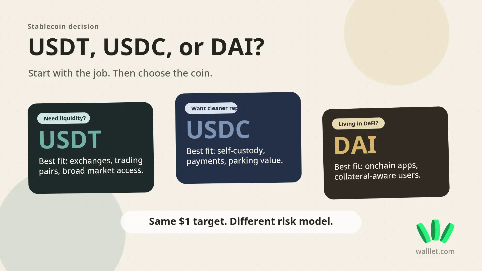 USDT vs USDC vs DAI decision graphic showing which stablecoin fits liquidity, transparency, or DeFi use cases.