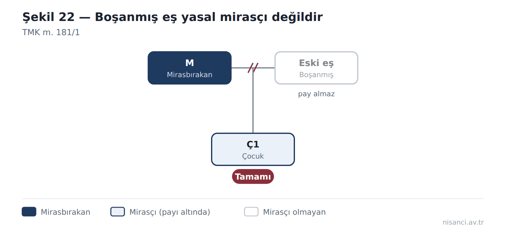 Şekil 22 — Boşanmış eş yasal mirasçı değildir