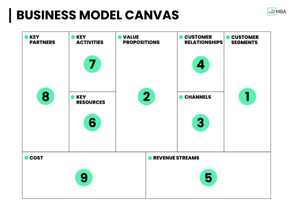 Development of the business model canvas