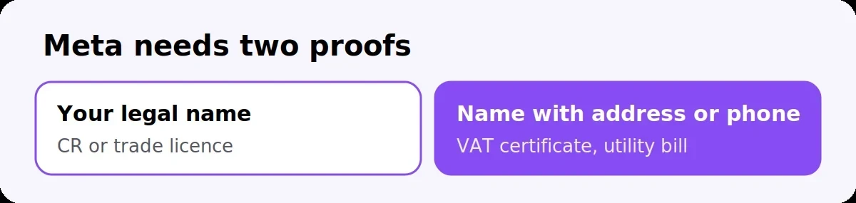 Meta business verification needs proof of legal name, such as a CR, and proof of address or phone, such as a VAT certificate