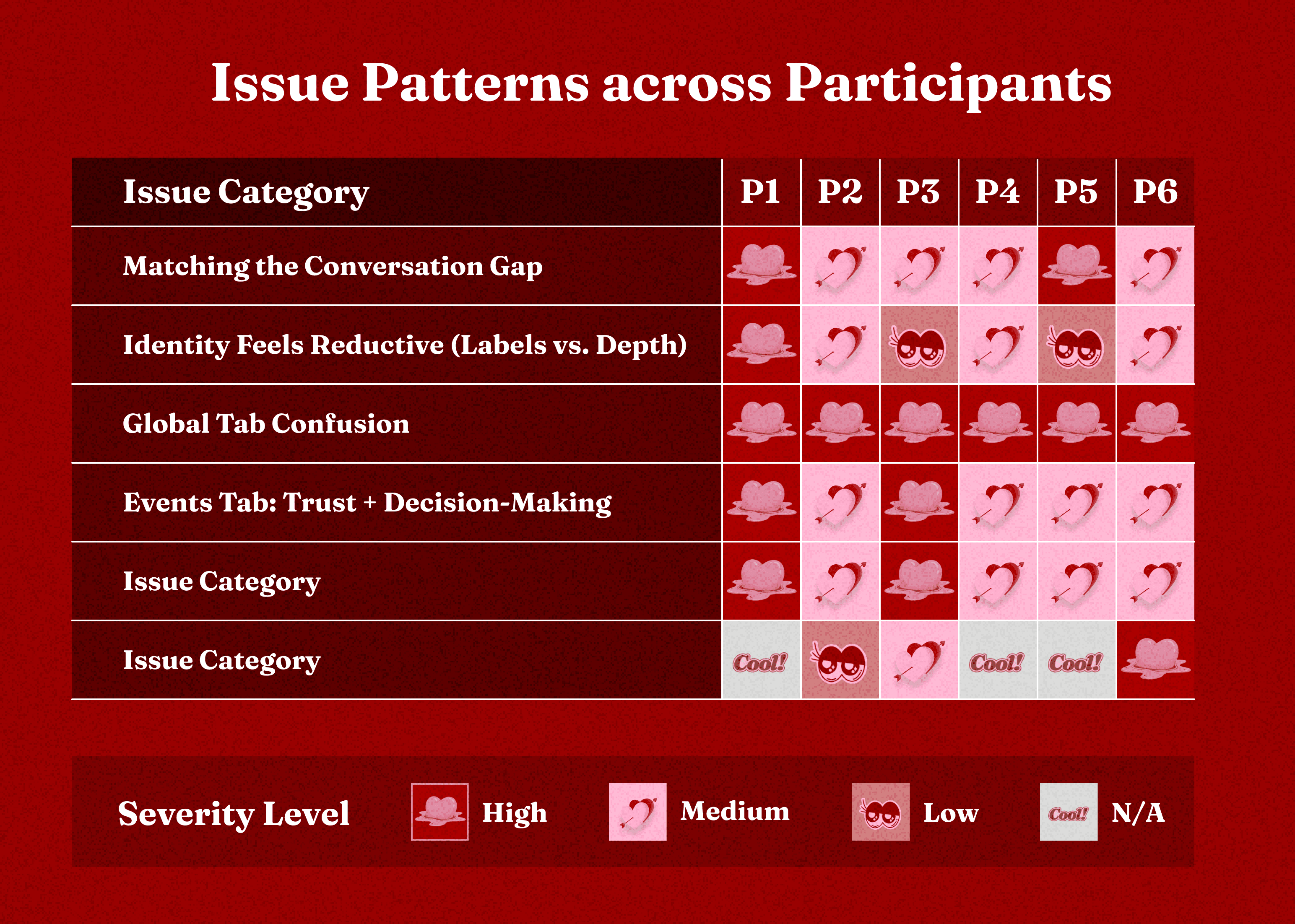 The Issue Patterns across Participants.