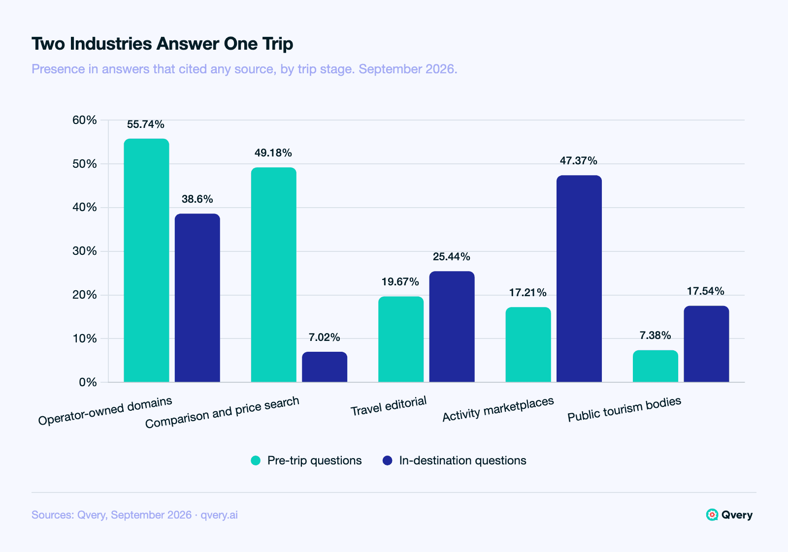 Grouped bar chart of source layers in AI answers about travel, September 2026, as a share of answers that cited any source. Pre-trip questions: operator-owned domains 55.74%, comparison and price search 49.18%, travel editorial 19.67%, activity marketplaces 17.21%, public tourism bodies 7.38%. In-destination questions: operator-owned 38.6%, comparison and price search 7.02%, travel editorial 25.44%, activity marketplaces 47.37%, public tourism bodies 17.54%.