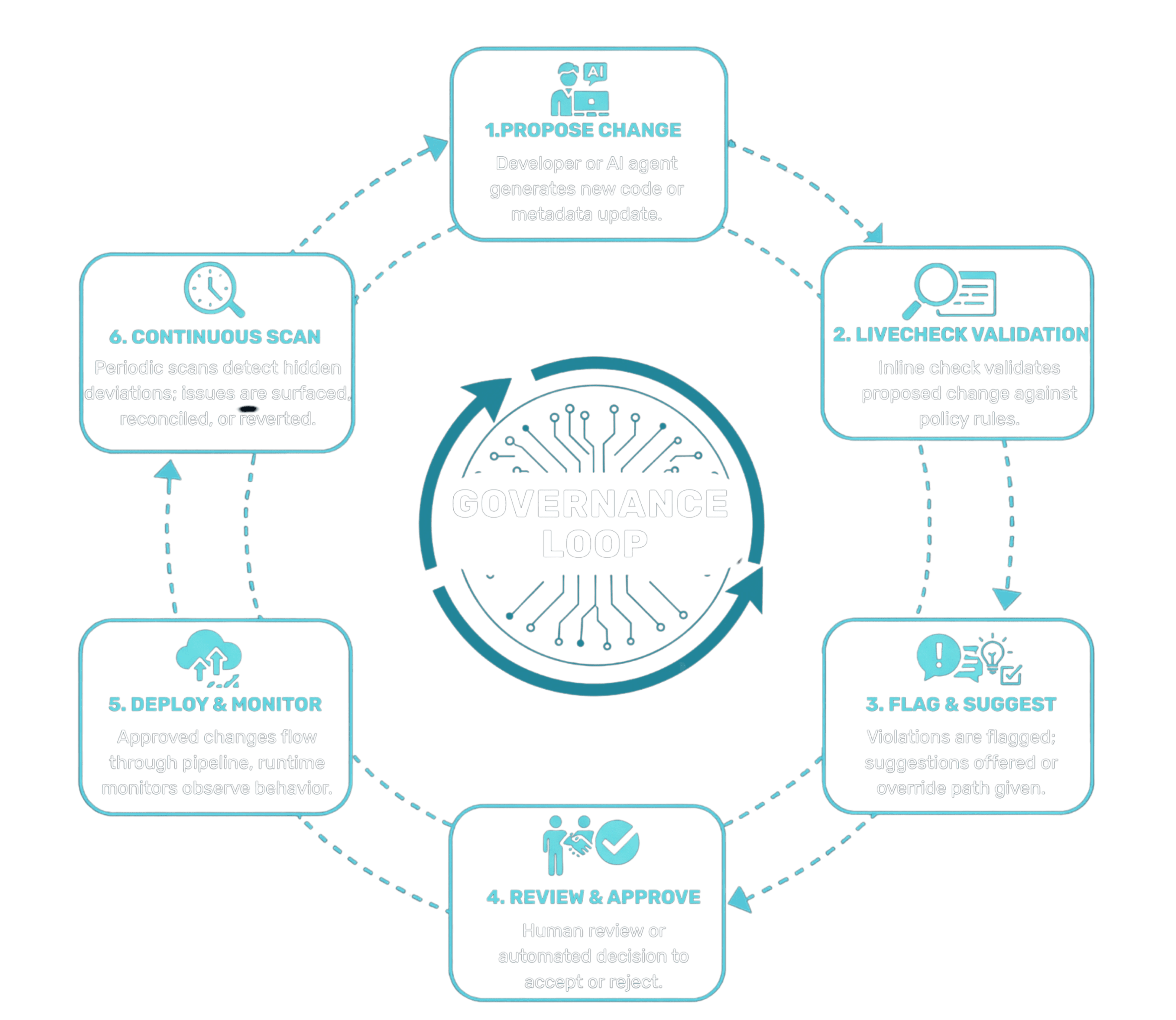 How the Salesforce Governance Loop works, a six-step AI-augmented pipeline showing how Quality Clouds automates code integrity. Steps include: Propose Change, LiveCheck Validation, Flag & Suggest, Review & Approve, Deploy & Monitor, and Continuous Scan, forming a continuous governance cycle.