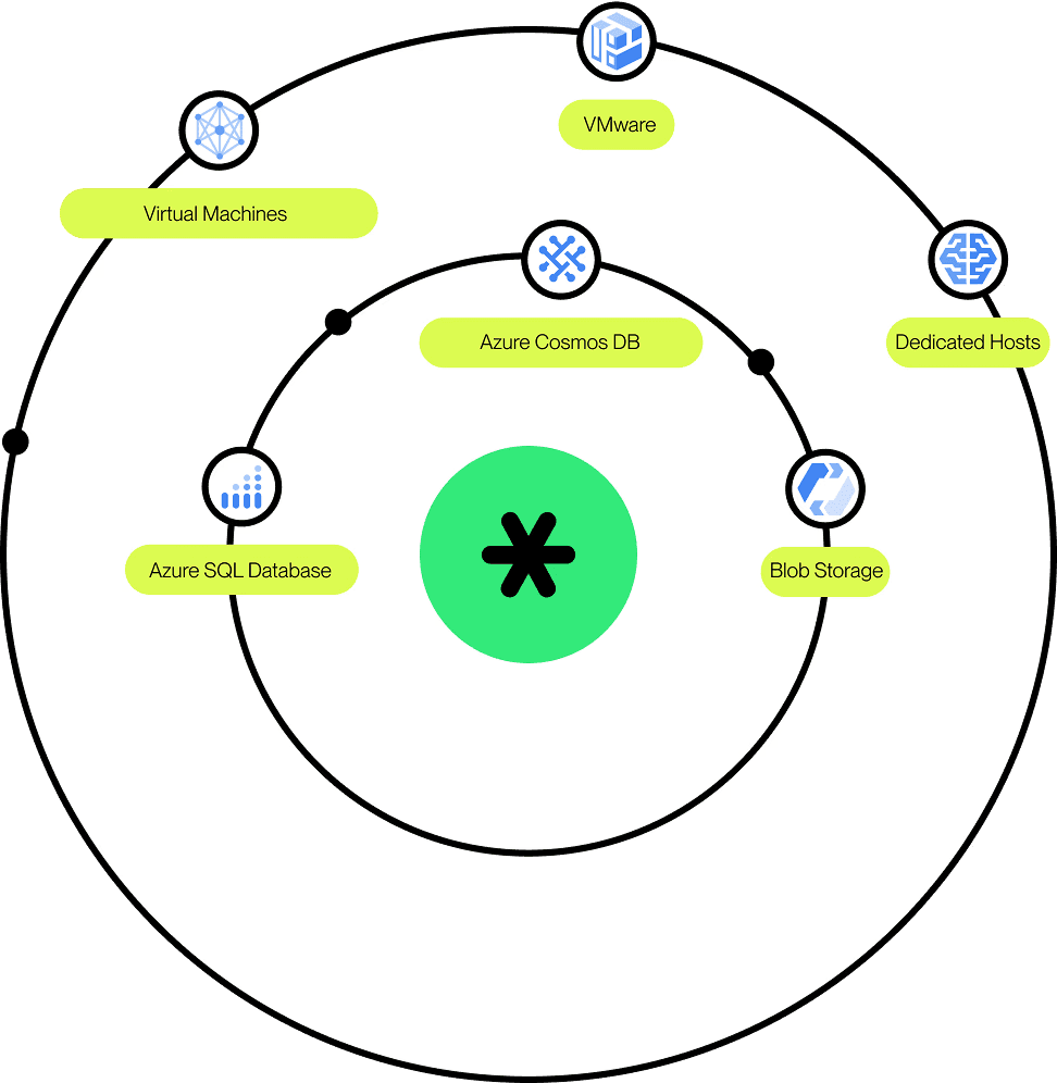 The image illustrates a circular diagram depicting a sophisticated web of AI services and platforms, including key components labeled as "AI Hub," "Advanced Solutions Lab," "Anthos Service Mesh," "AI Platform," "API Monetization," and "AutoML," each orbiting a central nexus represented by a green asterisk, symbolizing interconnected cloud solutions.
