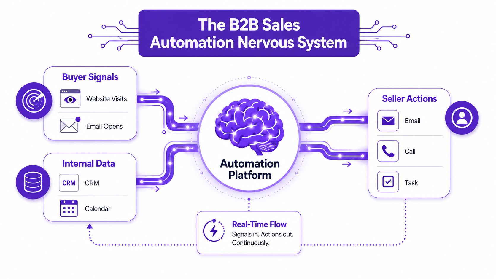 A diagram illustrating a B2B sales automation system that processes buyer signals and internal data into seller actions.