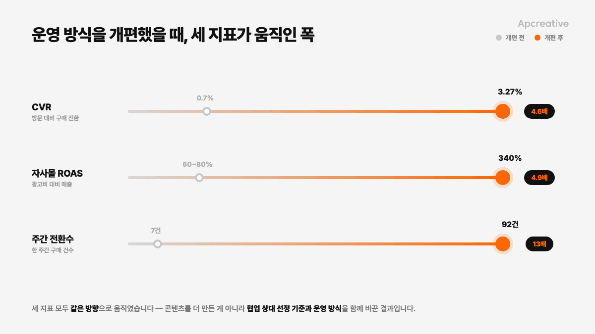 개편 전후 CVR·ROAS·주간 전환수 3개 지표 변화 폭 비교