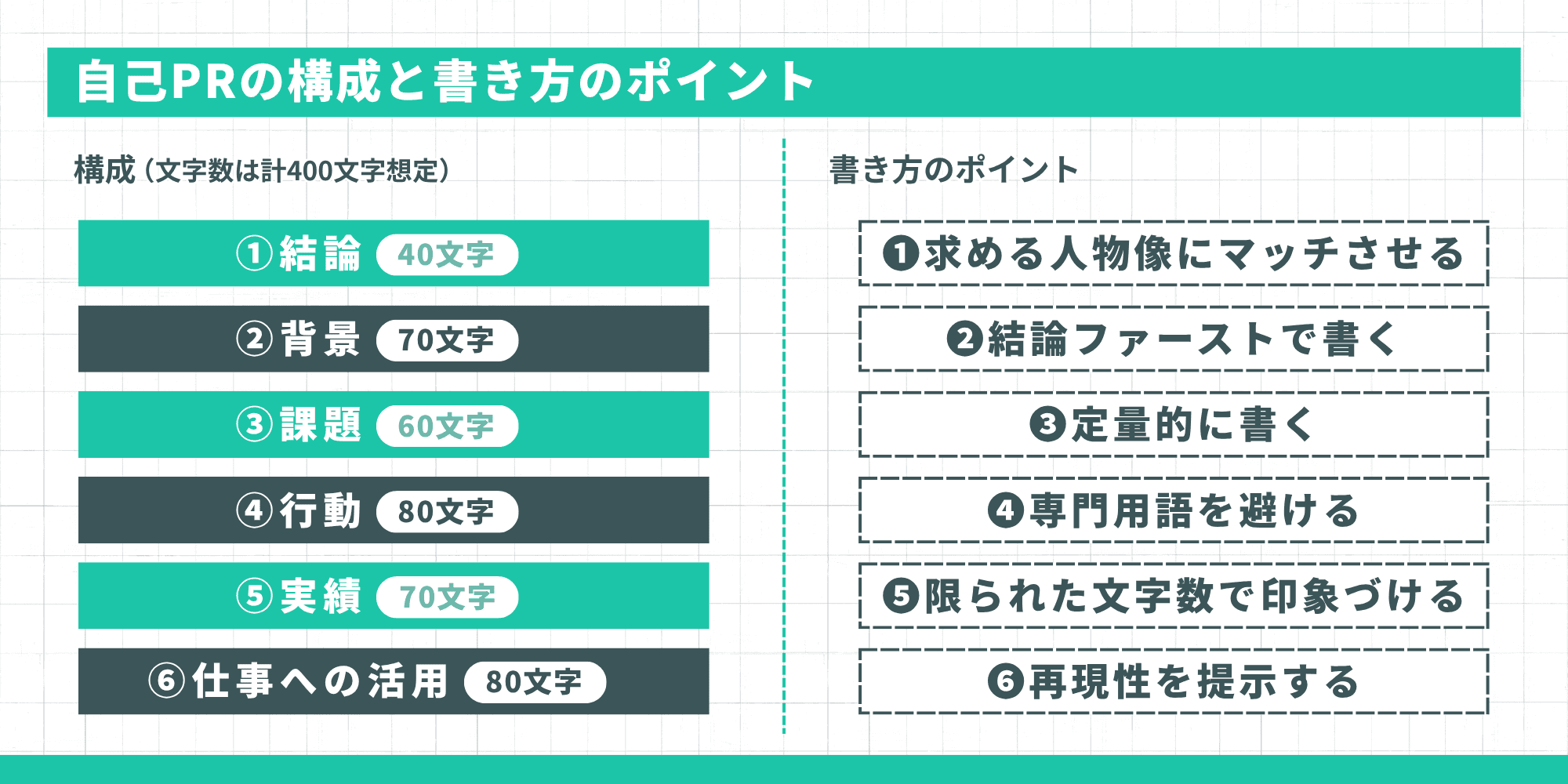 自己PRの構成と書き方のポイント。構成は結論・背景・課題・行動・実績・仕事への活用の6要素、書き方のポイントは求める人物像にマッチさせる・結論ファーストで書く・定量的に書く・専門用語を避ける・限られた文字数で印象づける・再現性を提示するの6つ