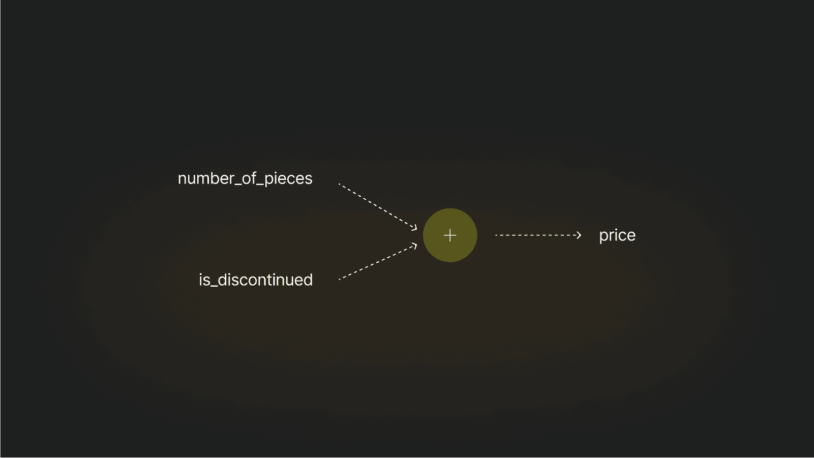 Diagram illustrating multiple connections between neurons in a neural network, showcasing multiple inputs and outputs. The image models a Lego price function using interconnected neurons to represent computational relationships