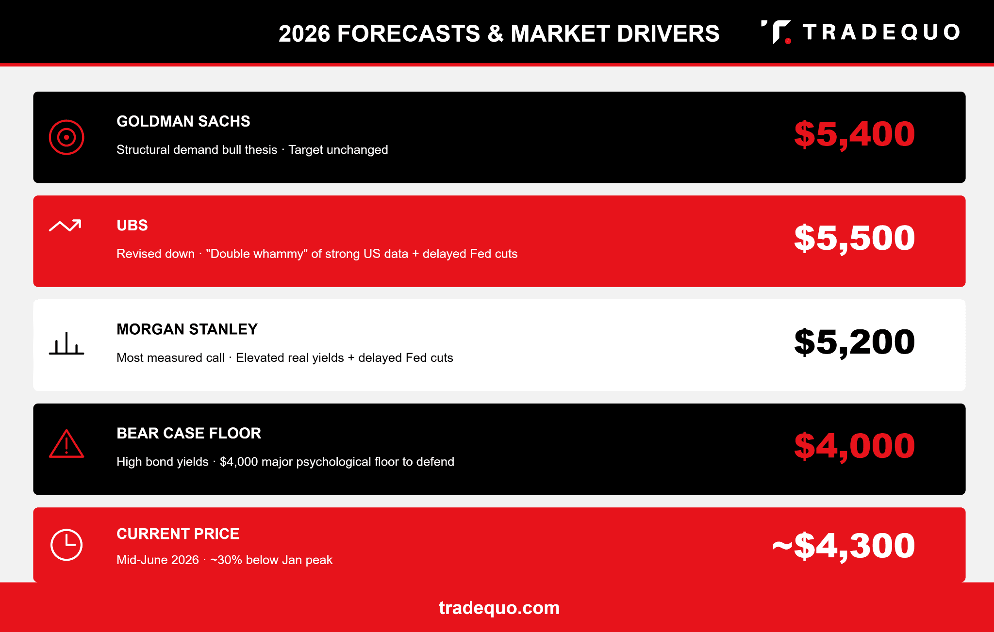 Gold Price Forecast