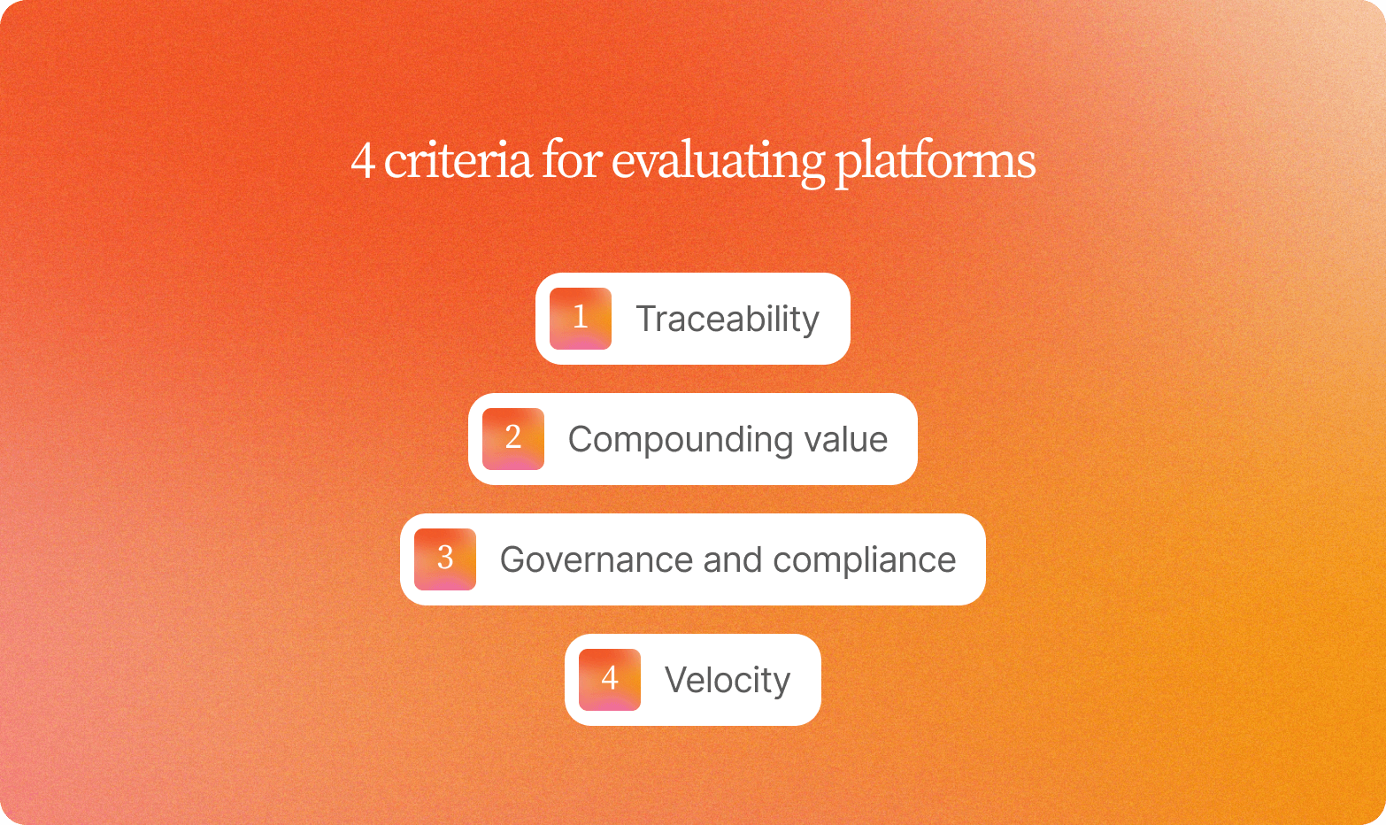 Numbered list titled "4 criteria for evaluating platforms" on an orange gradient background: 1) Traceability, 2) Compounding value, 3) Governance and compliance, 4) Velocity.