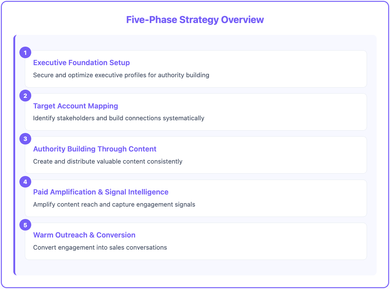 5 Phases of Inbound-Led Outbound Strategy 