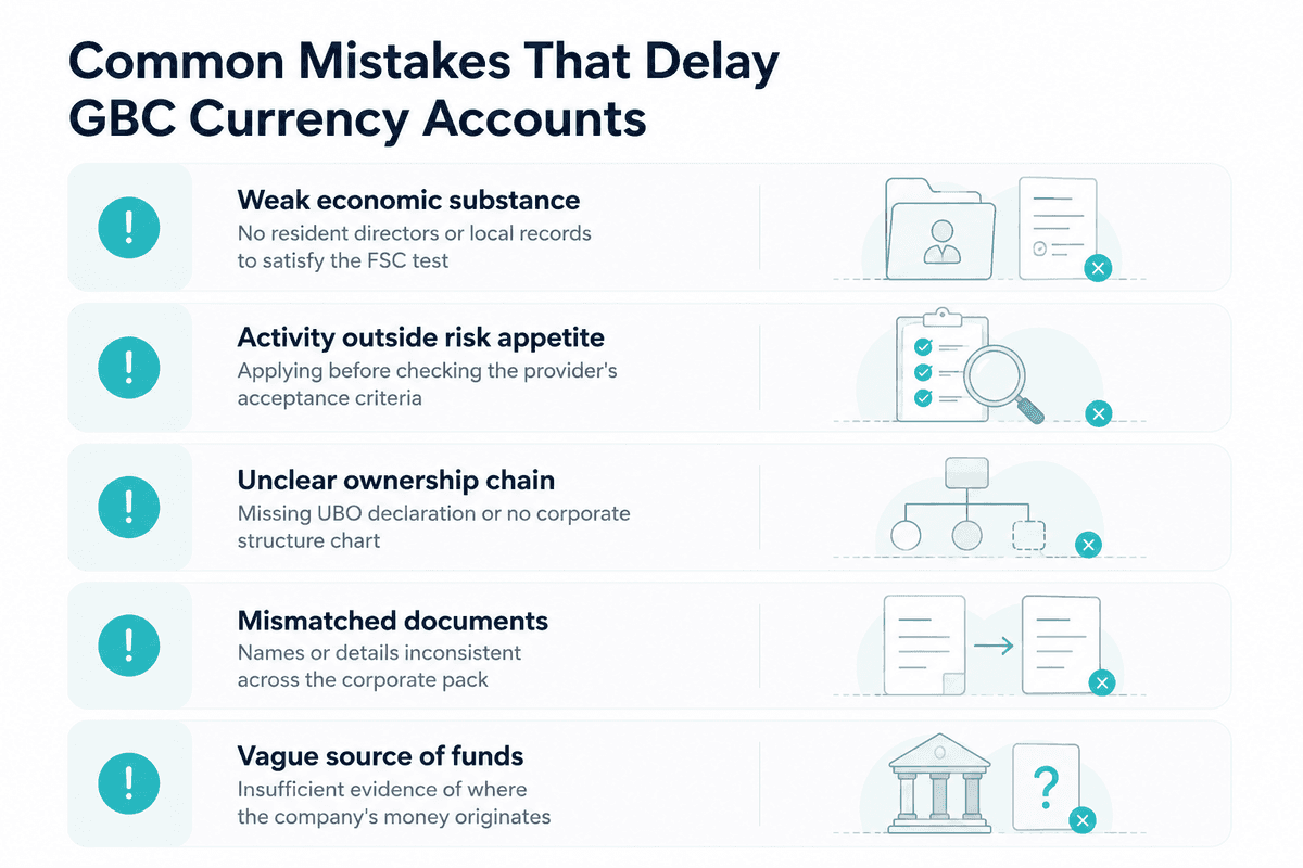 Card listing the documentation and substance errors that most often delay or block a Mauritius GBC currency account