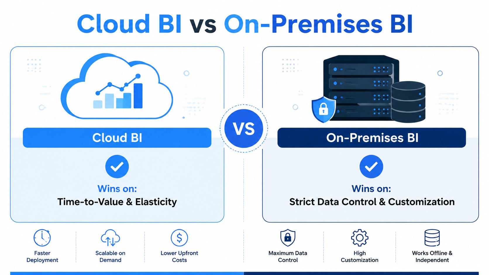 A comparison infographic between Cloud BI and On-Premises BI highlighting their respective key advantages and deployment features.