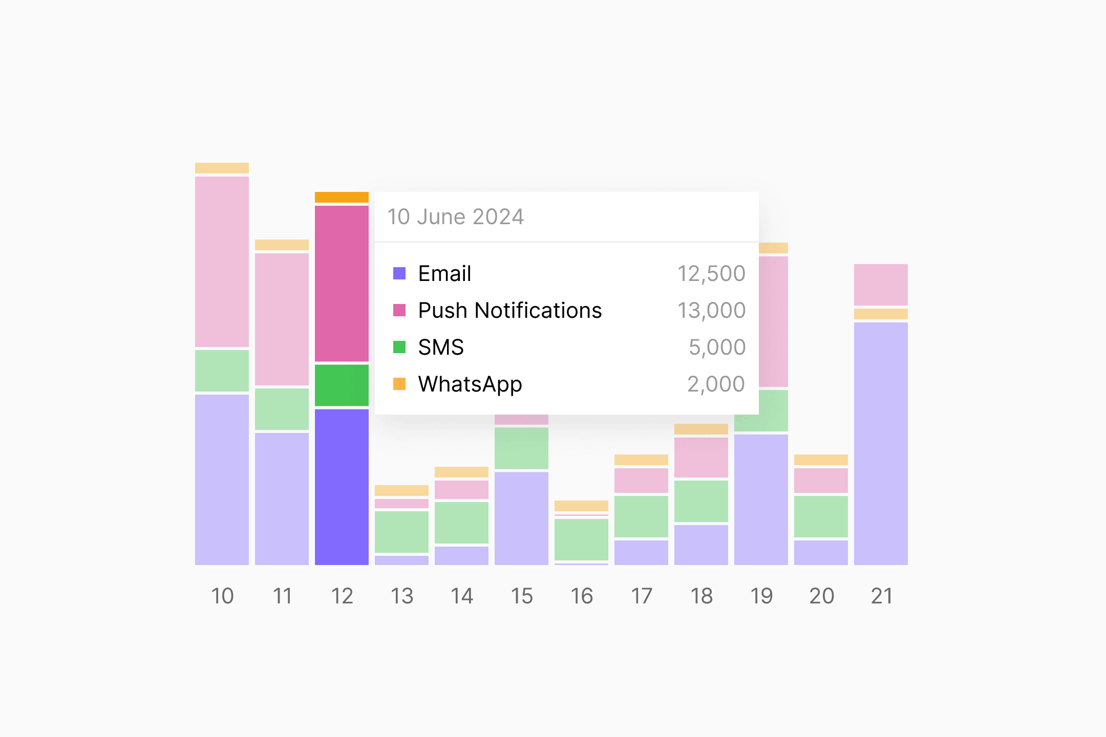 Marketing dashboard displaying campaign metrics and performance data