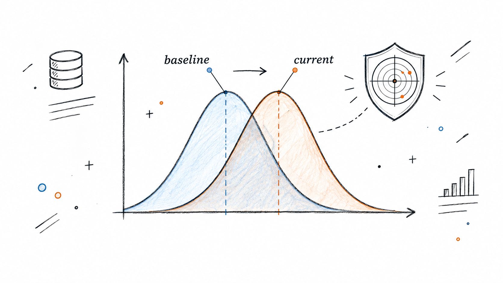 A hand-drawn illustration showing a bell curve shift from baseline to current, representing data observability concepts.