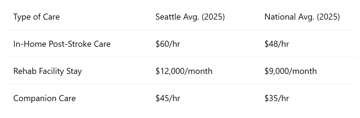 Seattle vs. National Post-Stroke Care Costs