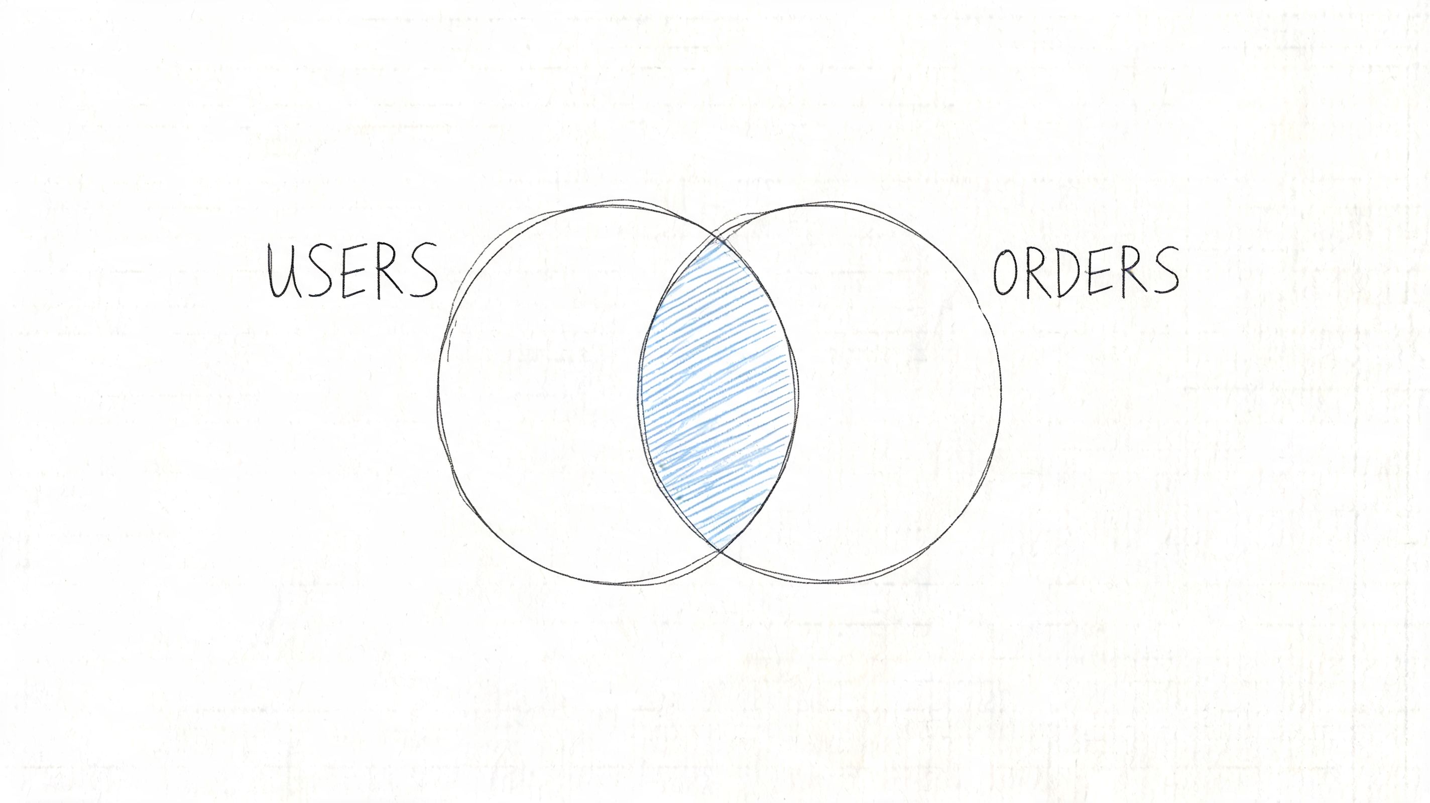 A hand-drawn Venn diagram illustrating an inner join between a USERS set and an ORDERS set.