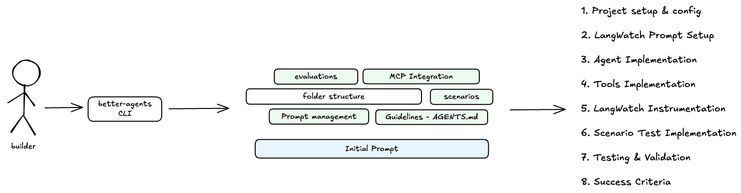Better Agents CLI, Cursor and LangWatch