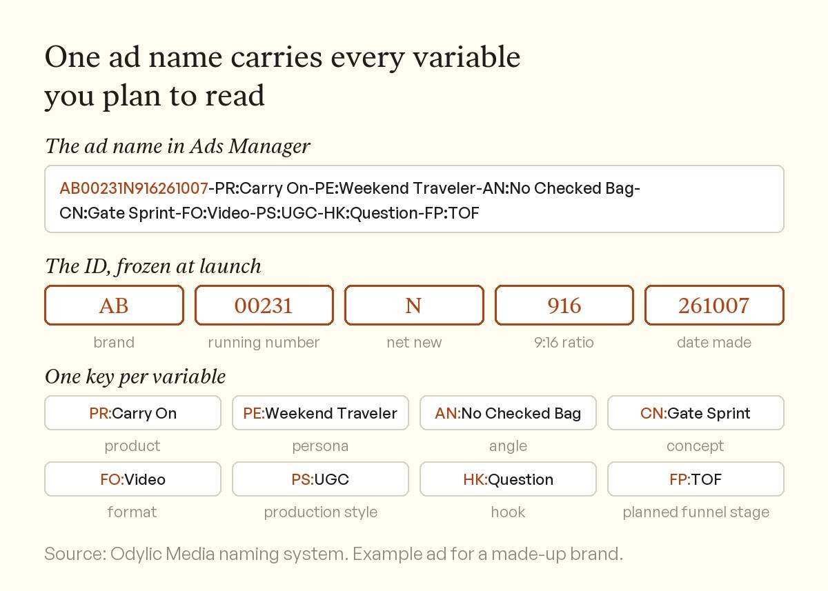 Diagram of a keyed Meta ad name. The ID AB00231N916261007 decodes to brand, running number 00231, net new, 9:16 ratio and date made. Keys follow for product, persona, angle, concept, format, production style, hook and planned funnel stage.
