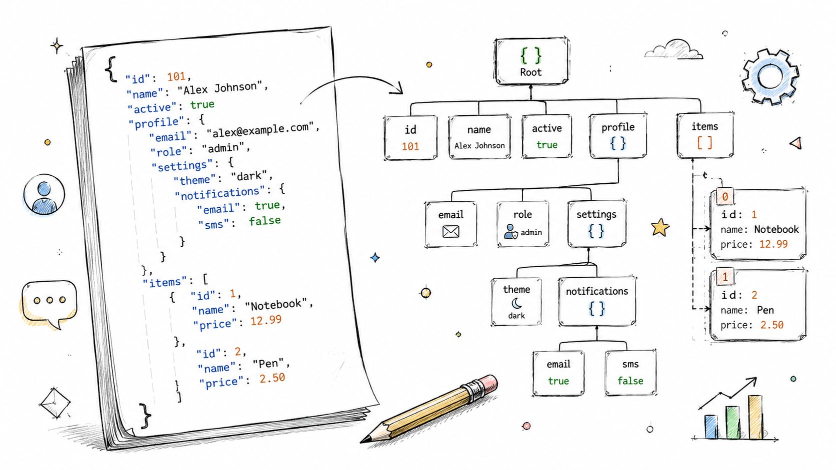 A hand-drawn illustration showing a JSON data code block being mapped to a hierarchical tree structure.