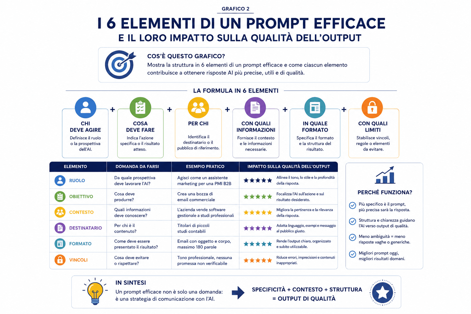 Titolo: Grafico 2 — I 6 elementi di un prompt efficace e il loro impatto sulla qualità dell’output - Descrizione: Grafico 2 — I 6 elementi di un prompt efficace e il loro impatto sulla qualità dell’output
