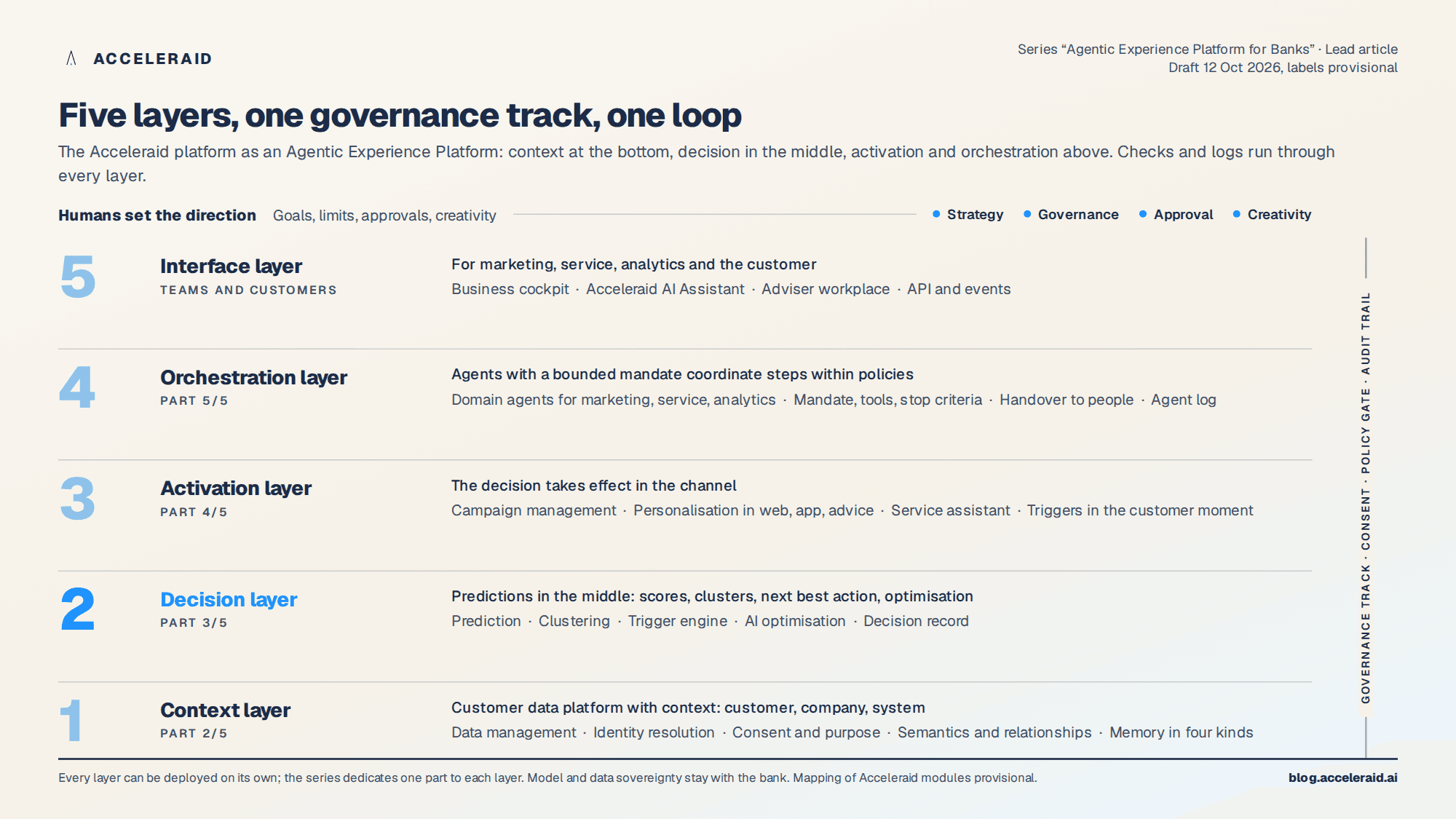 Five layers of the Acceleraid platform with the context layer as the foundation, above it decision, activation, orchestration and interface layer and a continuous governance track