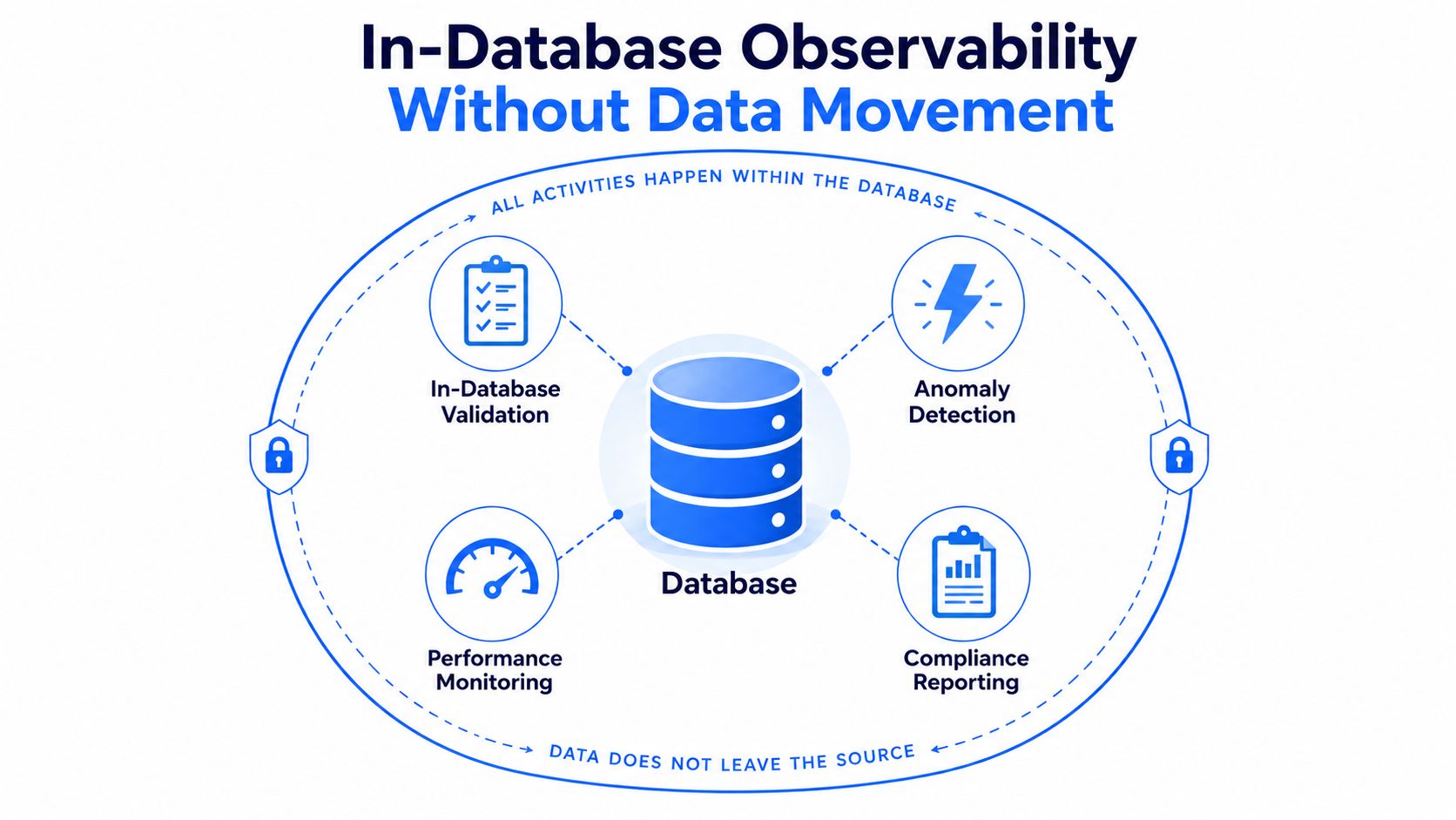 A diagram illustrating in-database observability, showing how data stays within the database for security and monitoring.